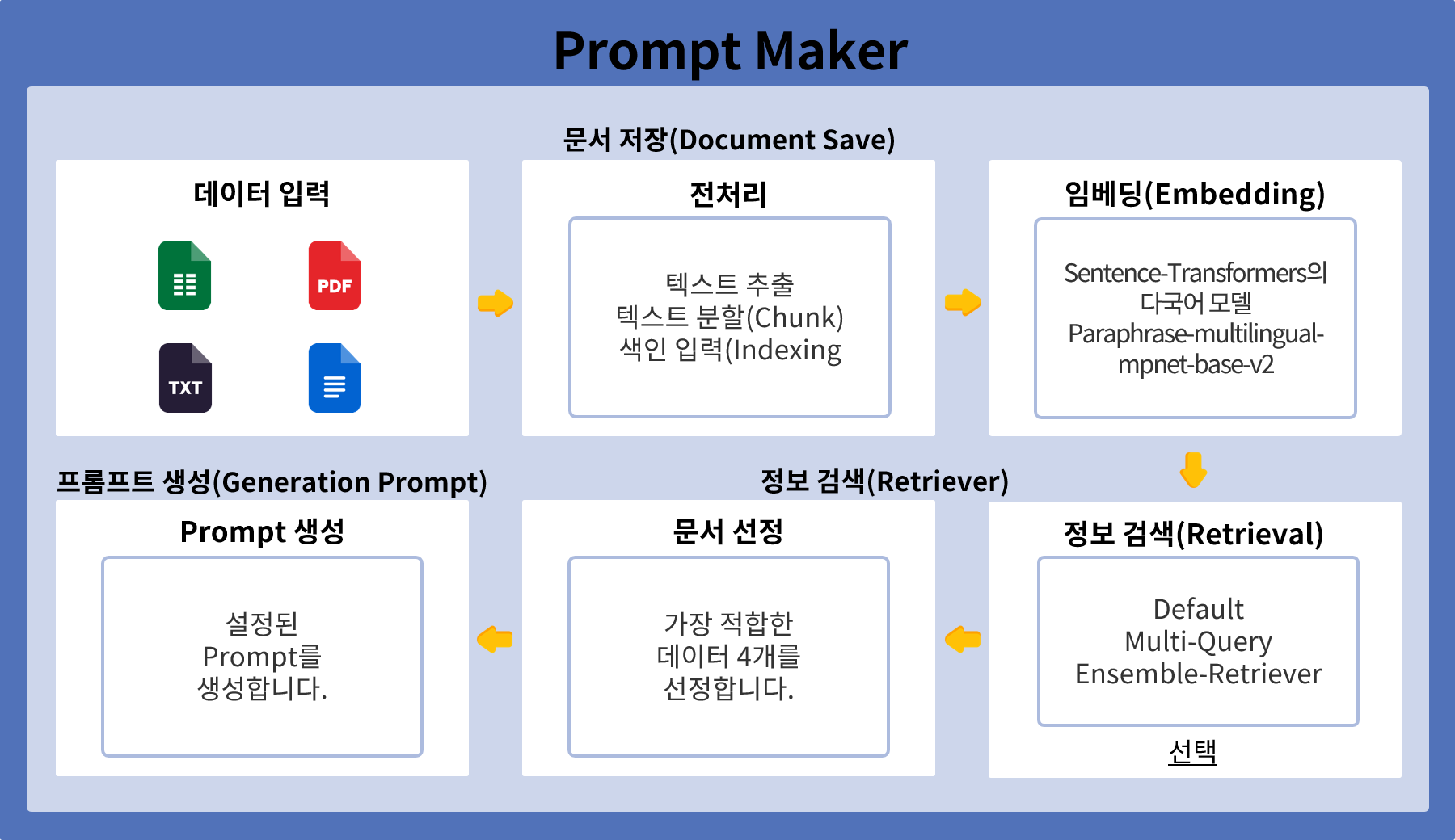 Prompt Maker Process